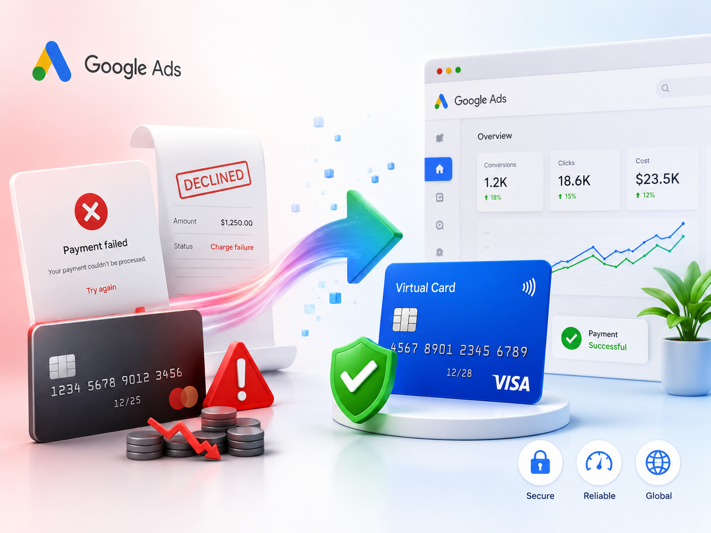 Google Ads 扣费失败解决方案